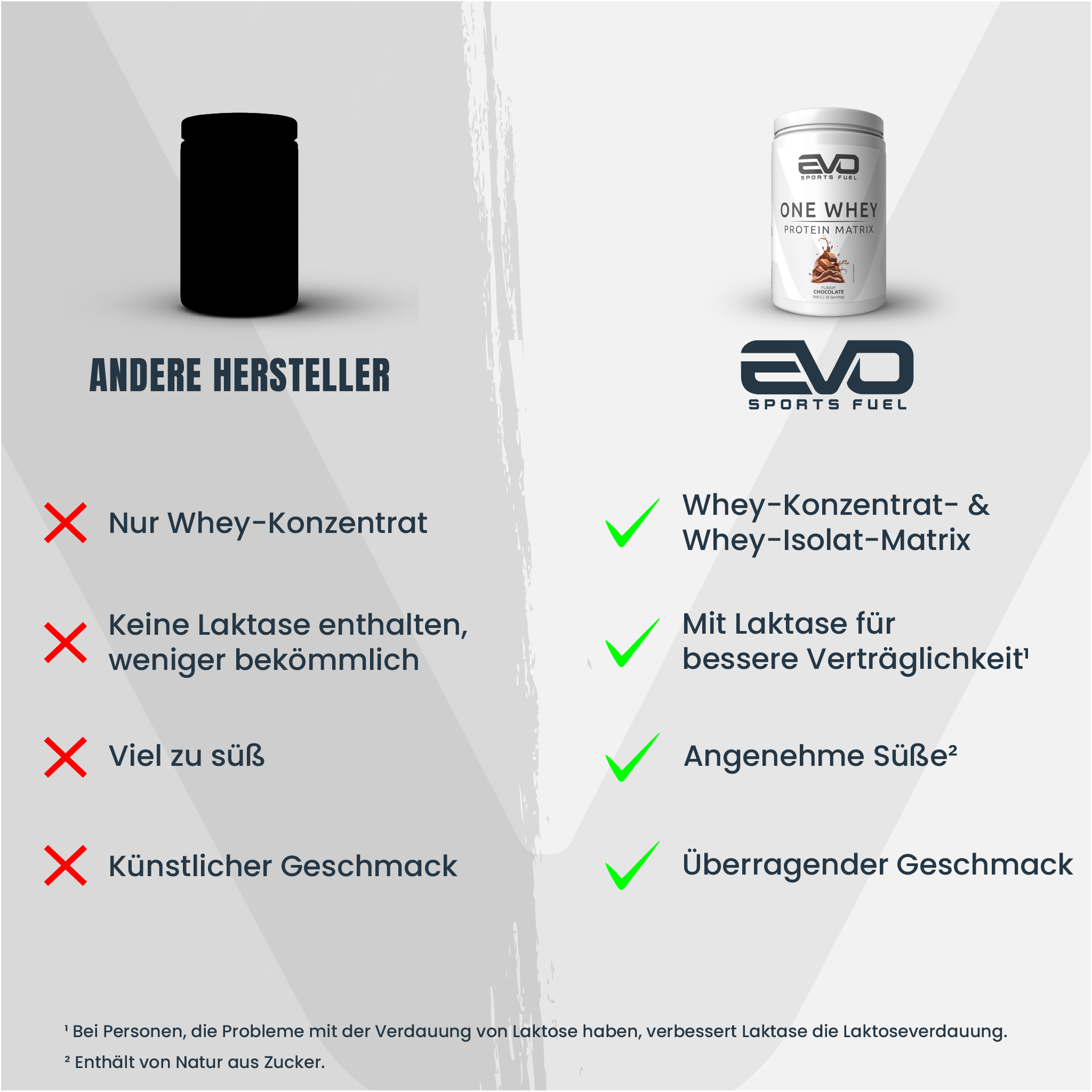 EVO One Whey überzeugt durch bessere Verträglichkeit, hochwertigen Whey-Konzentra- & Whey-Isolat-Mix sowie überragendem Geschmack