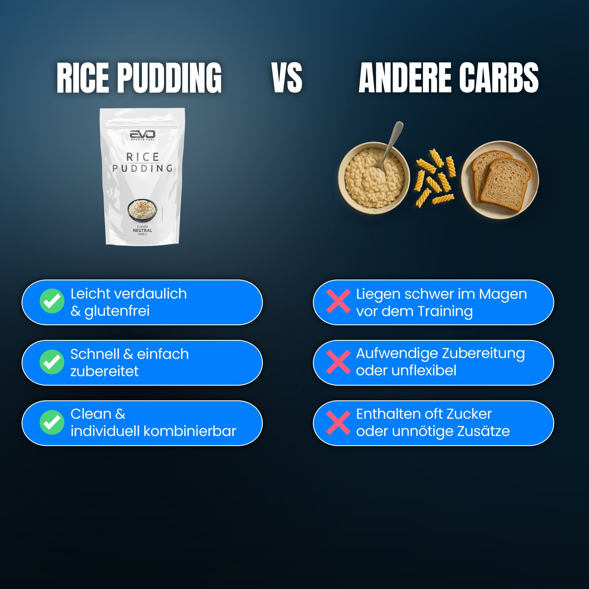Infografik vergleicht EVO Reispudding mit klassischen Kohlenhydratquellen wie Haferflocken, Pasta und Vollkornbrot. Fokus auf bessere Verträglichkeit, schnellere Zubereitung und weniger Zusätze.