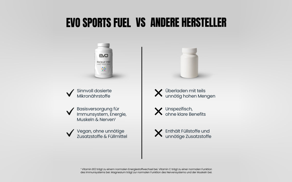 Qualitätsversprechen von EVO SPORTS FUEL BACKUP PRO – laborgeprüft, Made in Germany, optimale Bioverfügbarkeit durch ausgewogene Vitamin- und Mineralstoff-Matrix.