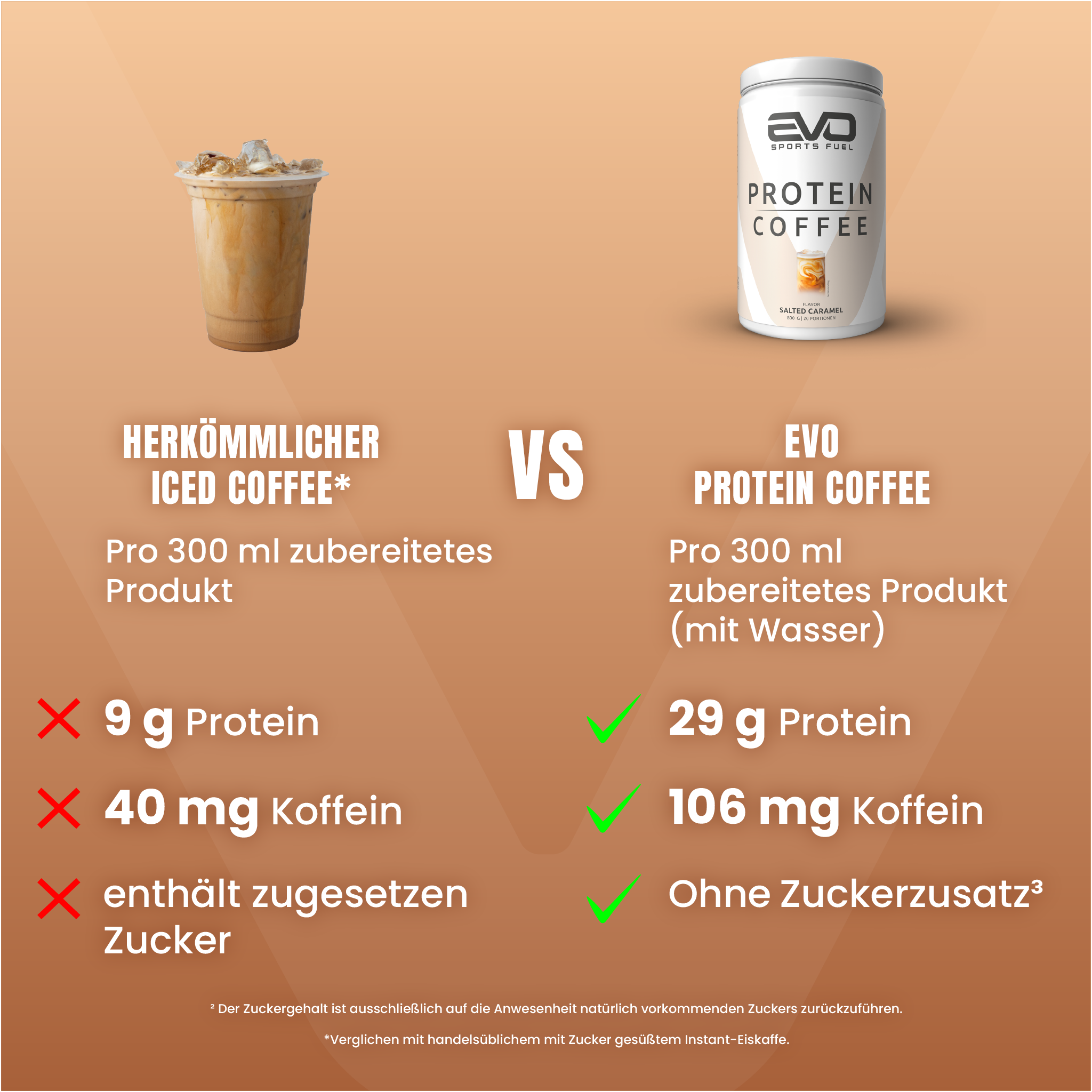 Vergleich EVO SPORTS FUEL Protein Coffee vs. herkömmlicher Iced Coffee – mehr Protein, mehr Koffein, ohne Zuckerzusatz.