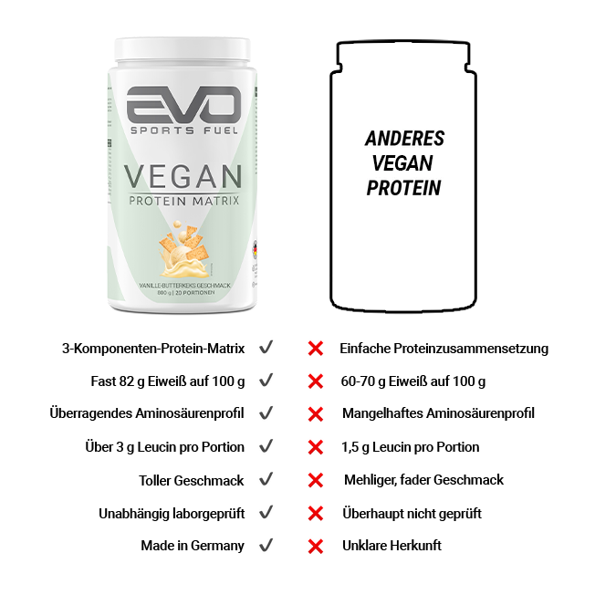 EVO Vegan Protein im Vergleich