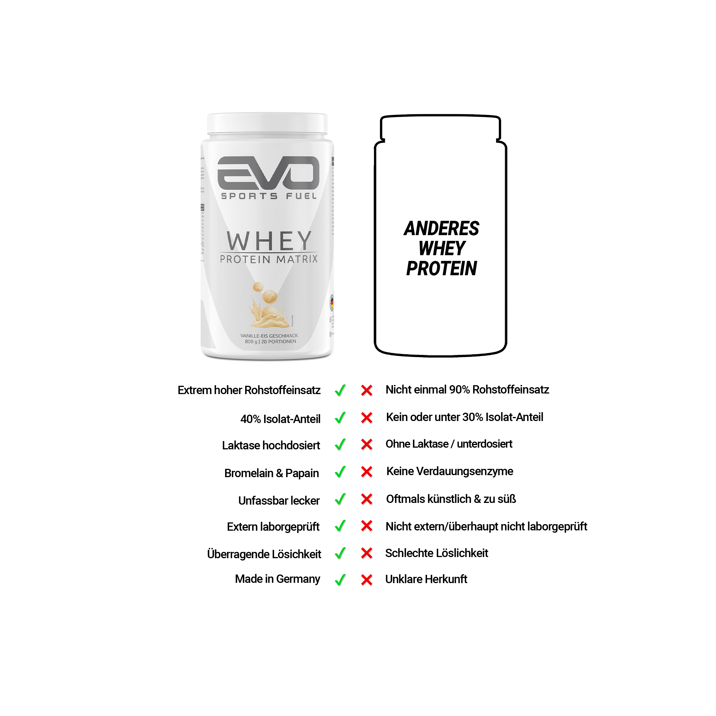 EVO Whey im Vergleich