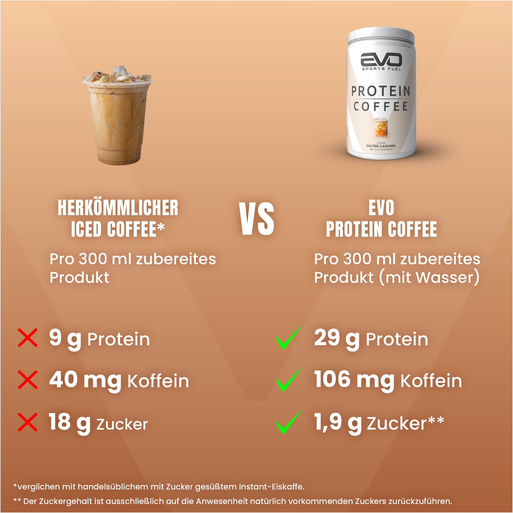 EVO Protein Coffee überzeugt mit 29 g Protein und gerade mal 4,2 g Kohlenhydraten pro Portion. 