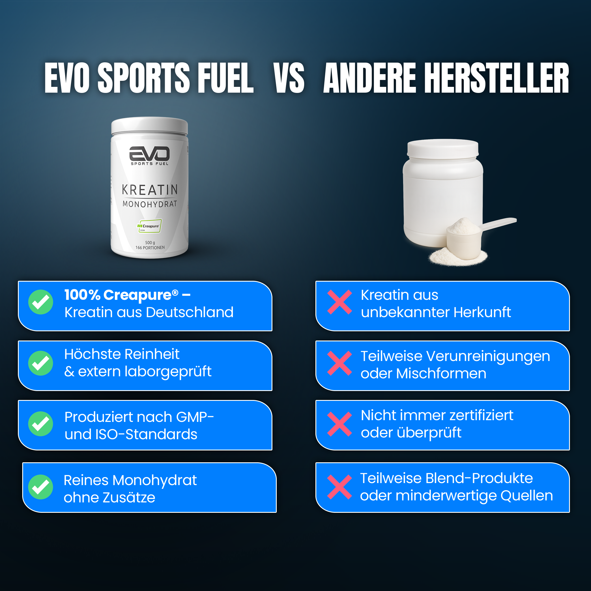 Vergleichsgrafik: Links EVO Kreatin Monohydrat mit grünen Haken für Qualitätspunkte wie „100 % Creapure®“, „GMP-Standards“ und „ohne Zusätze“, rechts ein No-Name Produkt mit roten X-Markierungen bei Herkunft, Verunreinigung und fehlender Prüfung