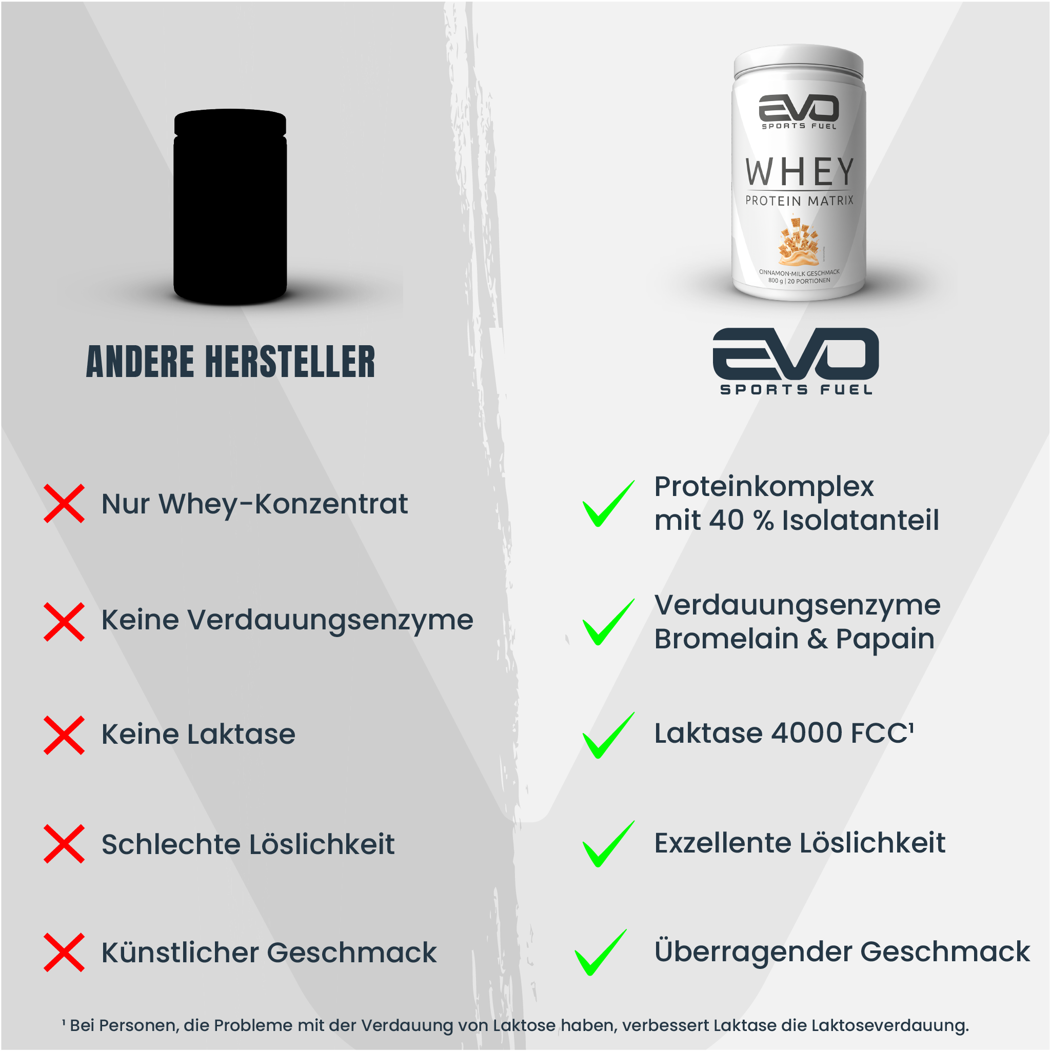 EVO WHEY PRO überzeugt gegenüber anderen Proteinpulvern mit dem hohen Isolatanteil, Verdauungsenzymen und Laktase, sowie die exzellente Löslichkeit