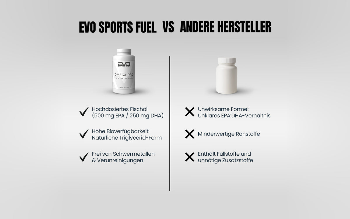 Vergleich EVO SPORTS FUEL OMEGA PRO vs. andere Hersteller: Hochdosiertes Fischöl mit 500 mg EPA und 250 mg DHA, frei von Schwermetallen und Verunreinigungen.